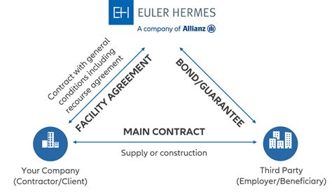 euler hermes performance bonds